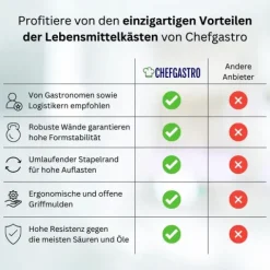 PROREGAL Eurobehälter Fleischerkasten E1 Mit Auflagedeckel HxBxT 12,5 x 40 x 60 cm 25 Liter Rot Fleischerkiste Fleischkiste Metzgerkiste Fleischbehälter